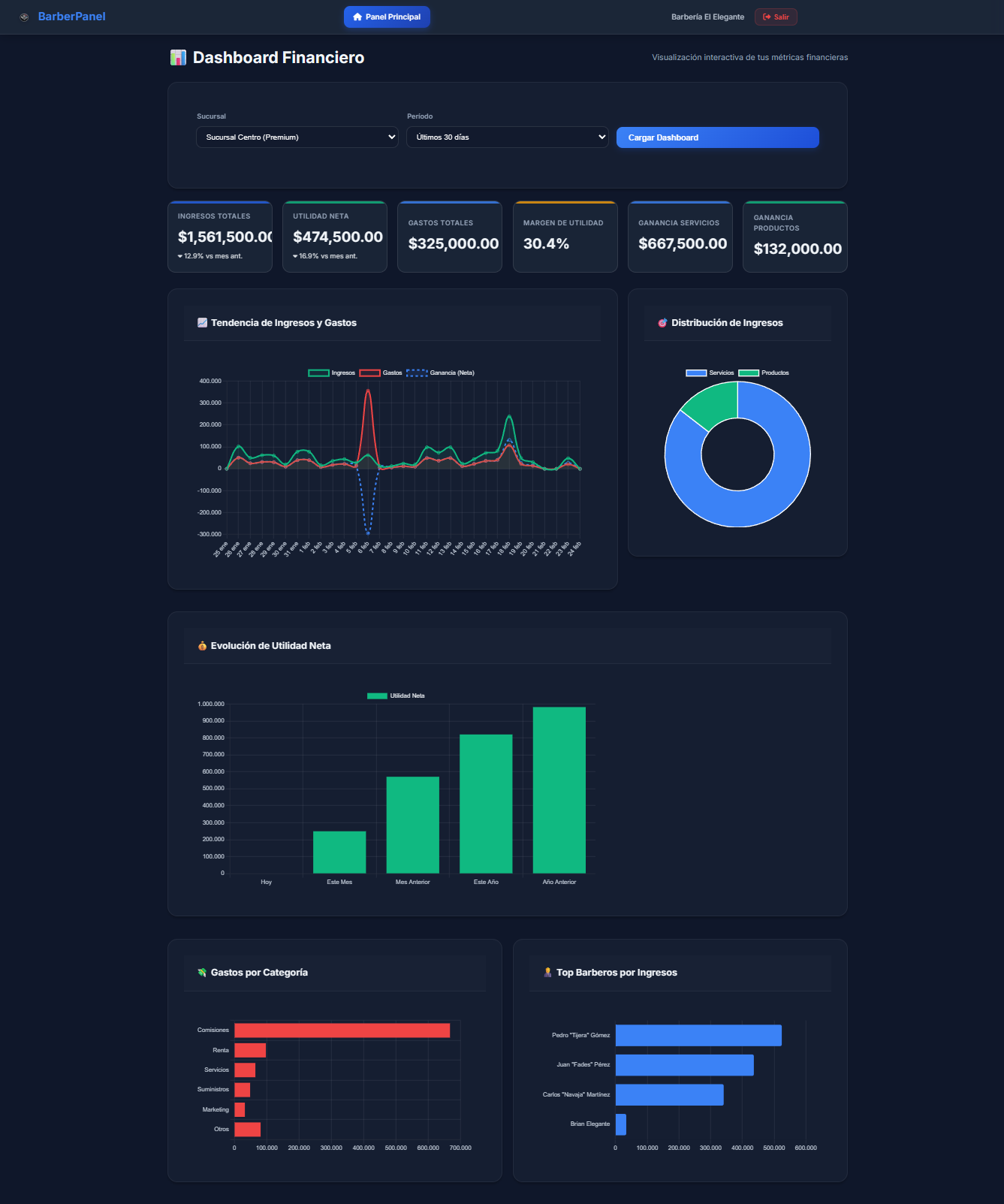 Dashboard Financiero de Resultados